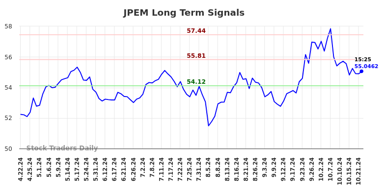 JPEM Long Term Analysis for October 22 2024