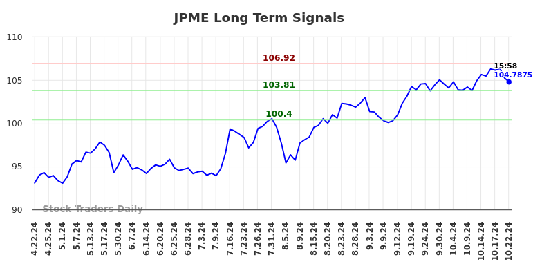 JPME Long Term Analysis for October 22 2024