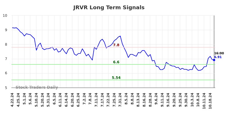 JRVR Long Term Analysis for October 22 2024 JRVR Long Term Analysis for October 22 2024