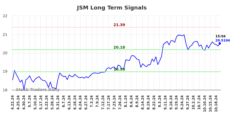 JSM Long Term Analysis for October 22 2024