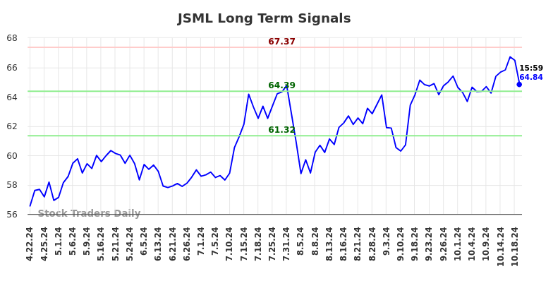 JSML Long Term Analysis for October 22 2024