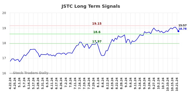 JSTC Long Term Analysis for October 22 2024