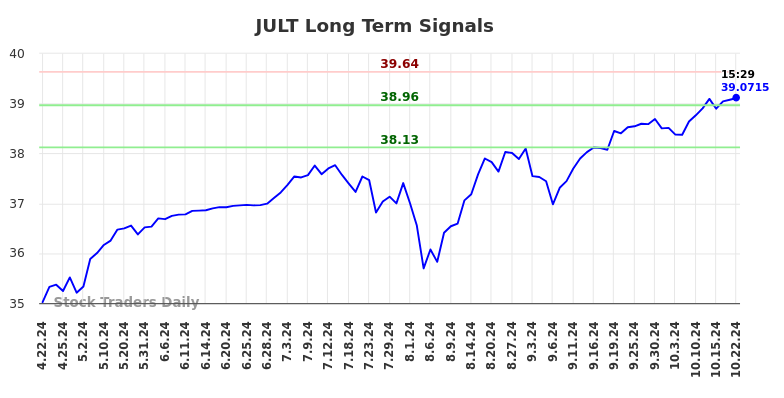 JULT Long Term Analysis for October 22 2024