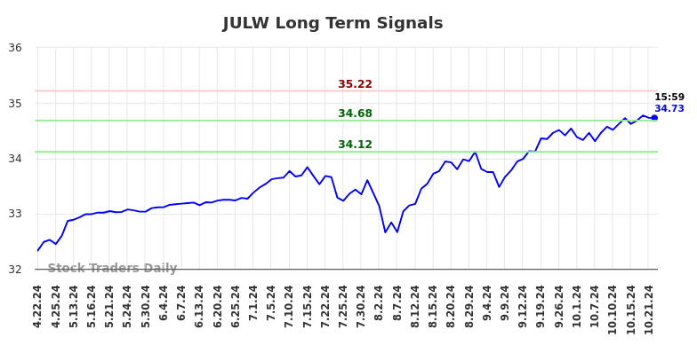 JULW Long Term Analysis for October 22 2024