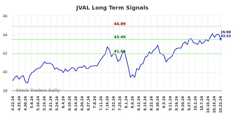 JVAL Long Term Analysis for October 22 2024