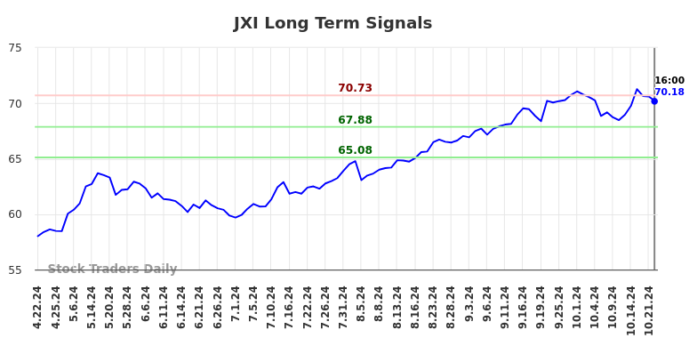 JXI Long Term Analysis for October 22 2024