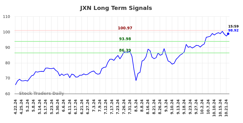 JXN Long Term Analysis for October 22 2024