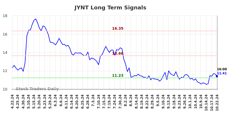 JYNT Long Term Analysis for October 22 2024