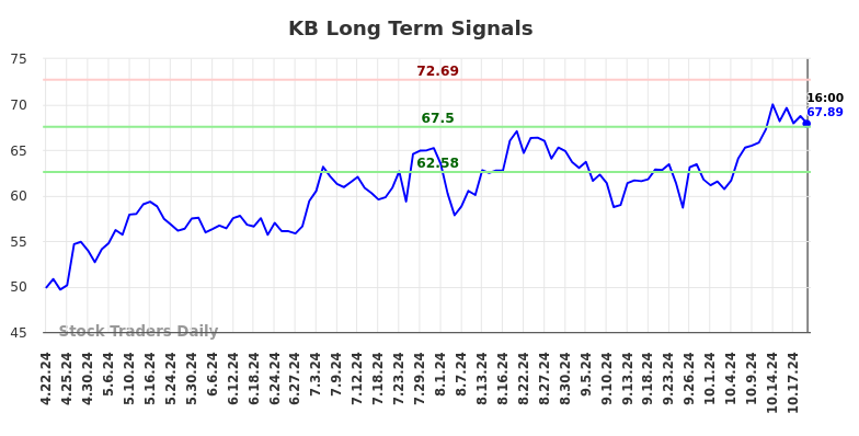 KB Long Term Analysis for October 22 2024