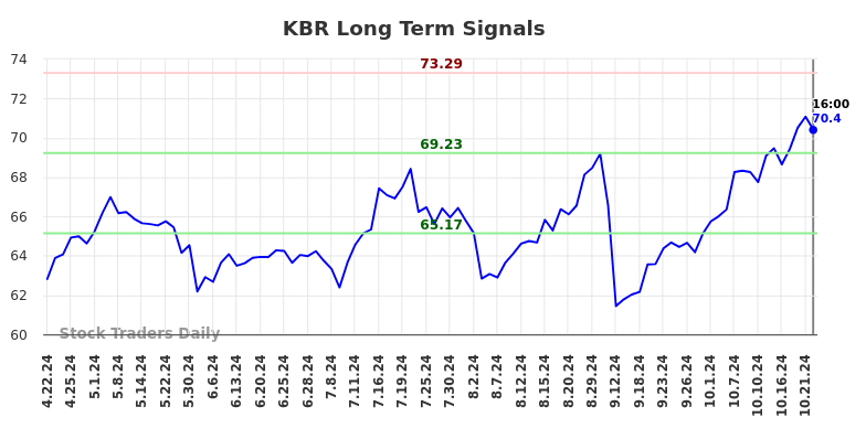 KBR Long Term Analysis for October 22 2024