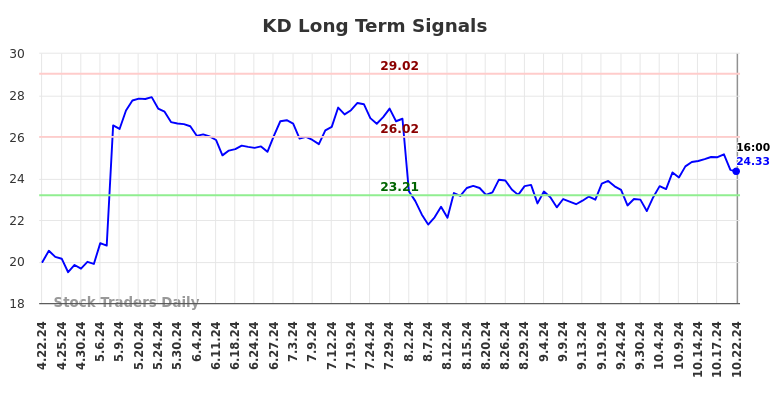 KD Long Term Analysis for October 22 2024