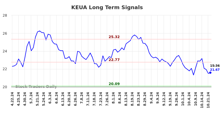 KEUA Long Term Analysis for October 22 2024