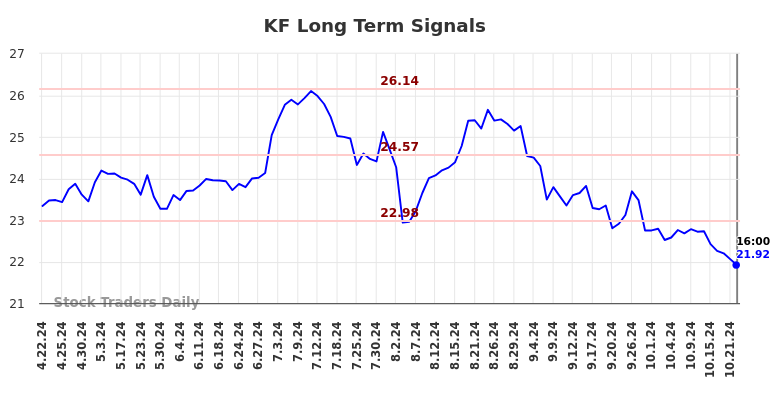 KF Long Term Analysis for October 22 2024