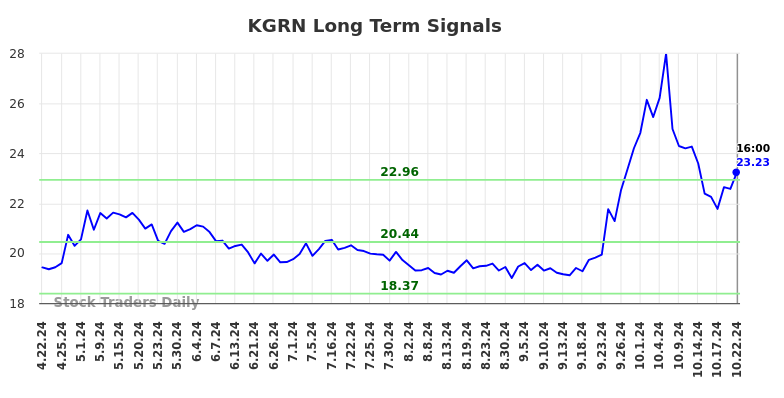 KGRN Long Term Analysis for October 22 2024