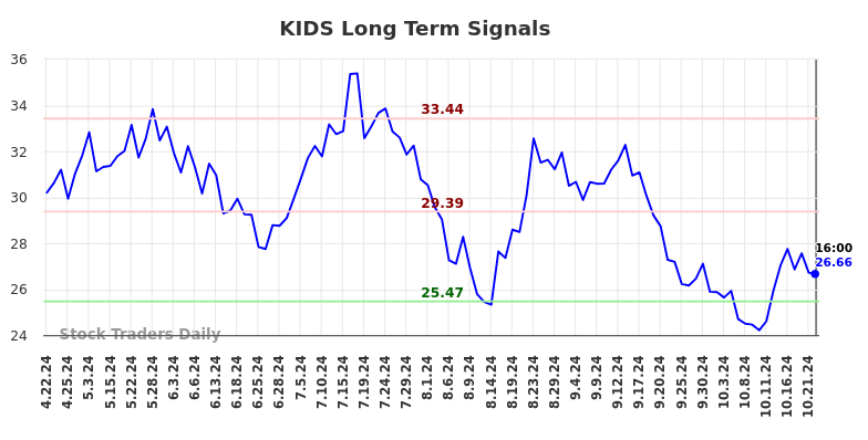 KIDS Long Term Analysis for October 22 2024