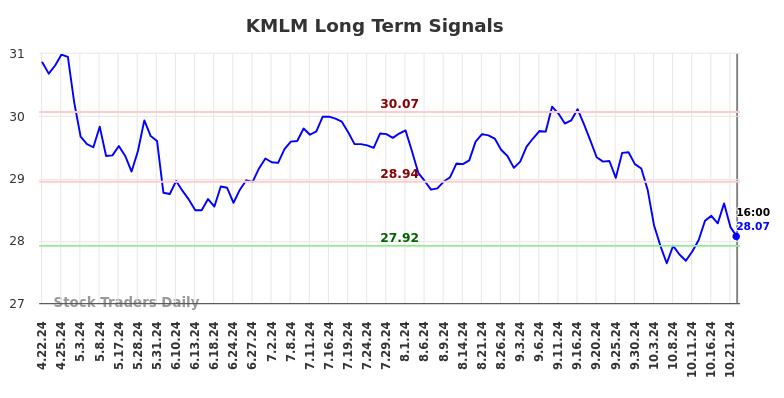 KMLM Long Term Analysis for October 22 2024