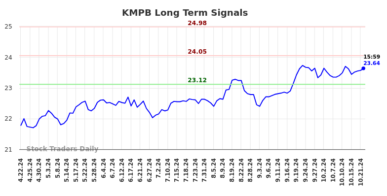 KMPB Long Term Analysis for October 22 2024