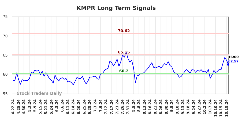 KMPR Long Term Analysis for October 22 2024