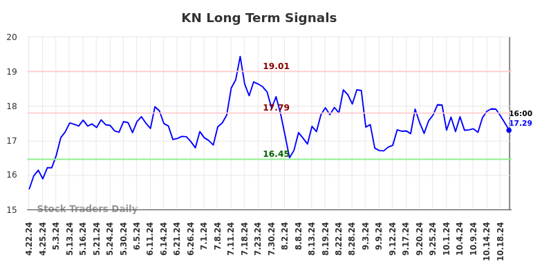 KN Long Term Analysis for October 22 2024