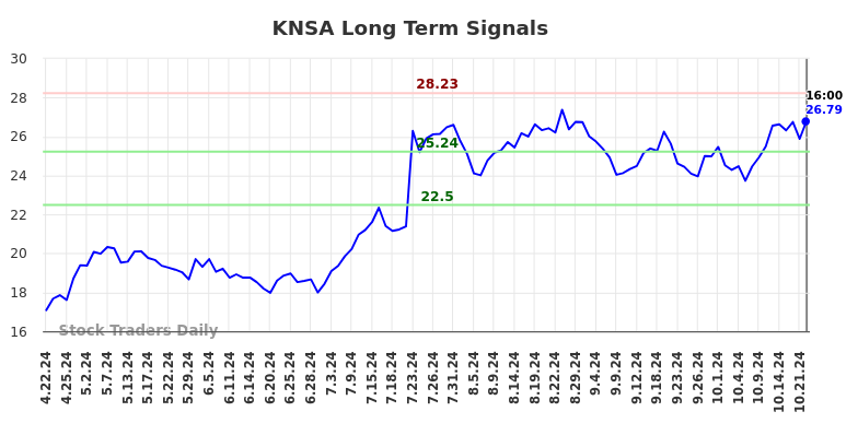 KNSA Long Term Analysis for October 22 2024