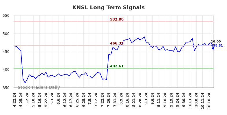 KNSL Long Term Analysis for October 22 2024