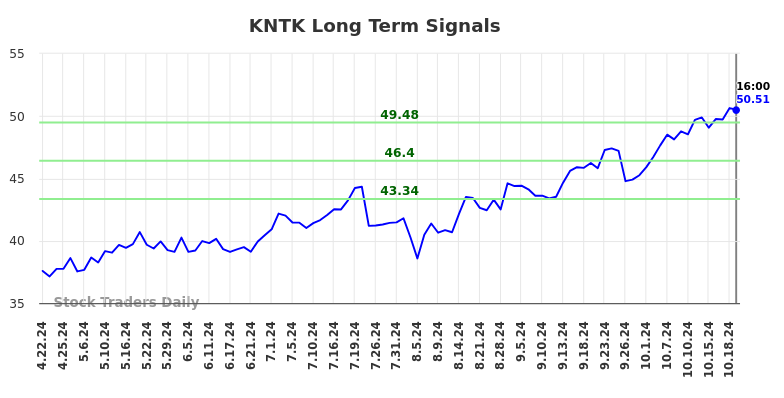 KNTK Long Term Analysis for October 22 2024