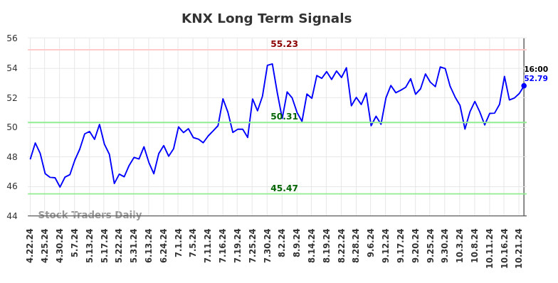 KNX Long Term Analysis for October 22 2024