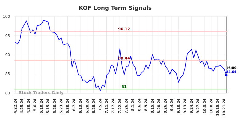 KOF Long Term Analysis for October 22 2024