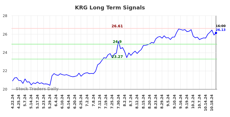 KRG Long Term Analysis for October 22 2024