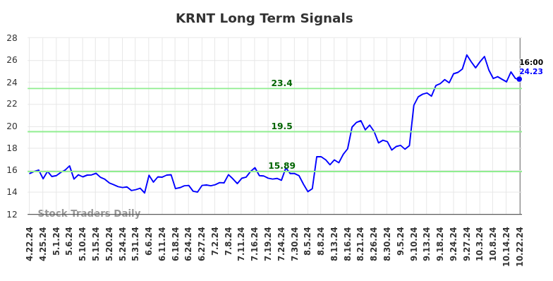 KRNT Long Term Analysis for October 22 2024