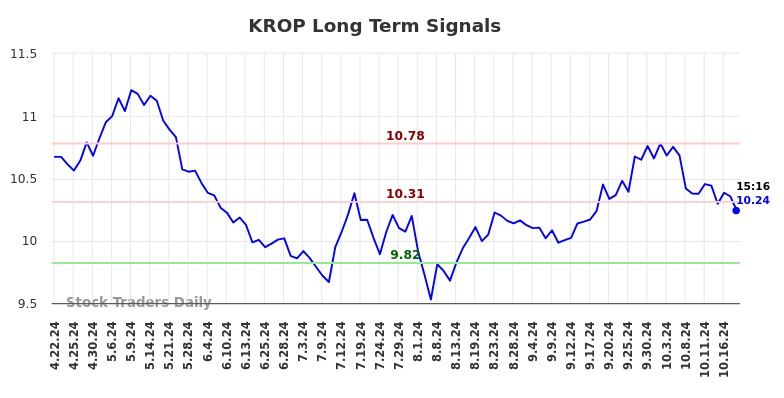 KROP Long Term Analysis for October 22 2024