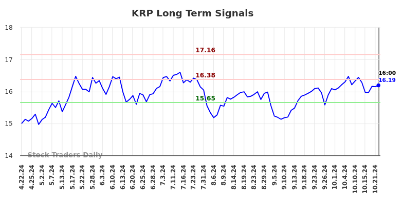 KRP Long Term Analysis for October 22 2024