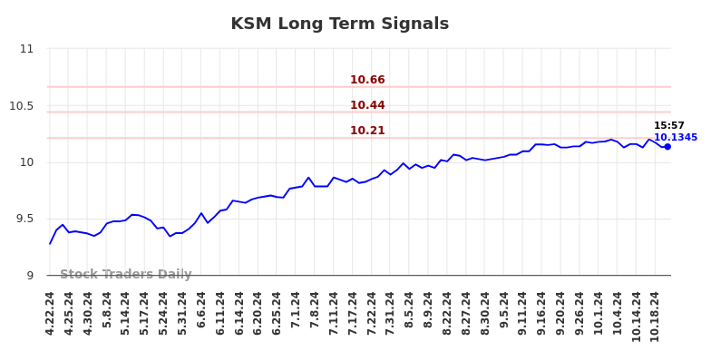 KSM Long Term Analysis for October 22 2024 KSM Long Term Analysis for October 22 2024