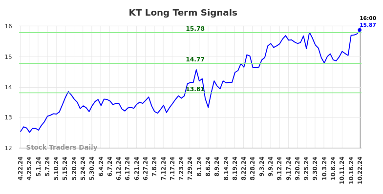 KT Long Term Analysis for October 22 2024