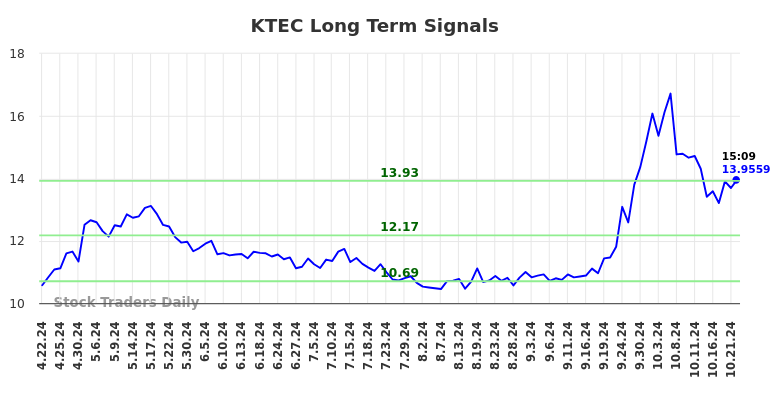 KTEC Long Term Analysis for October 22 2024