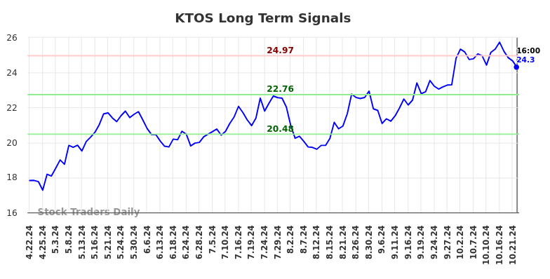 KTOS Long Term Analysis for October 22 2024