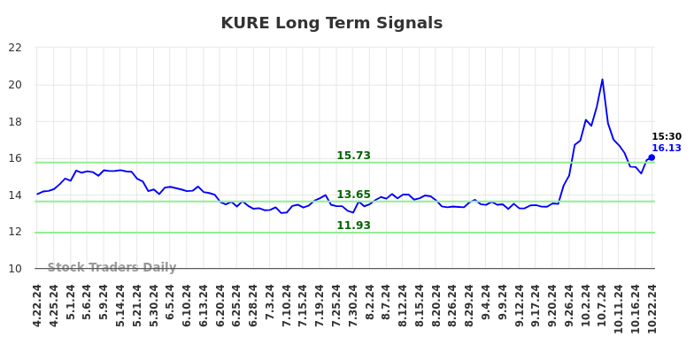 KURE Long Term Analysis for October 22 2024