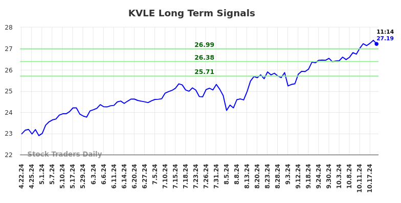 KVLE Long Term Analysis for October 22 2024