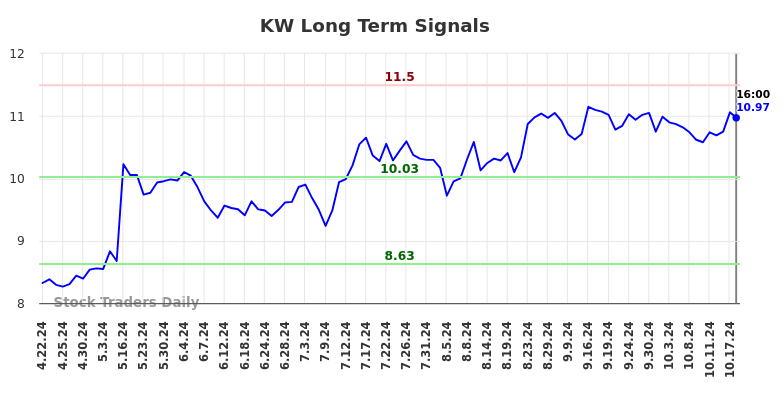 KW Long Term Analysis for October 22 2024