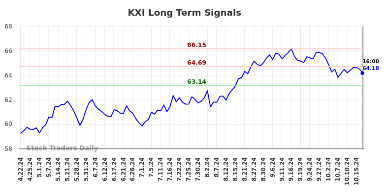 KXI Long Term Analysis for October 22 2024