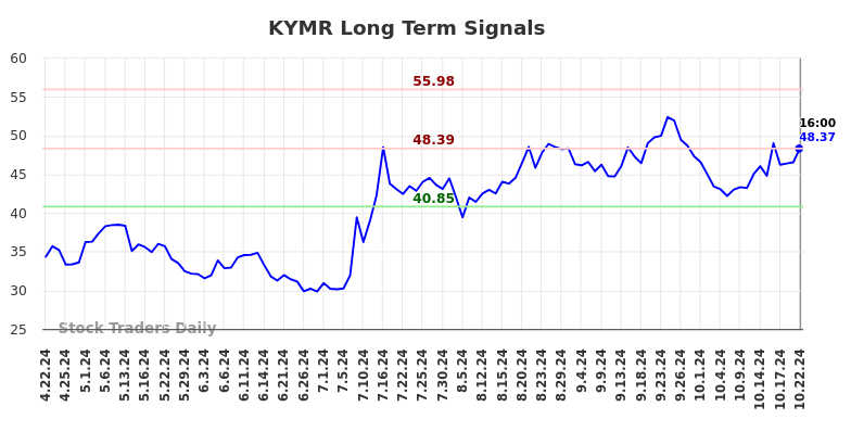 KYMR Long Term Analysis for October 22 2024