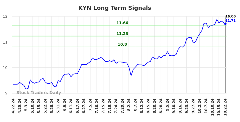 KYN Long Term Analysis for October 22 2024