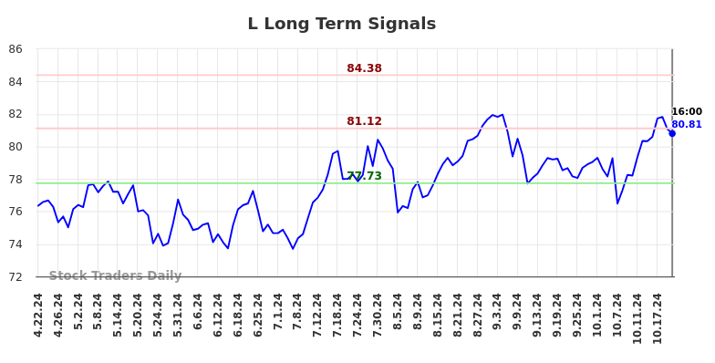 L Long Term Analysis for October 22 2024