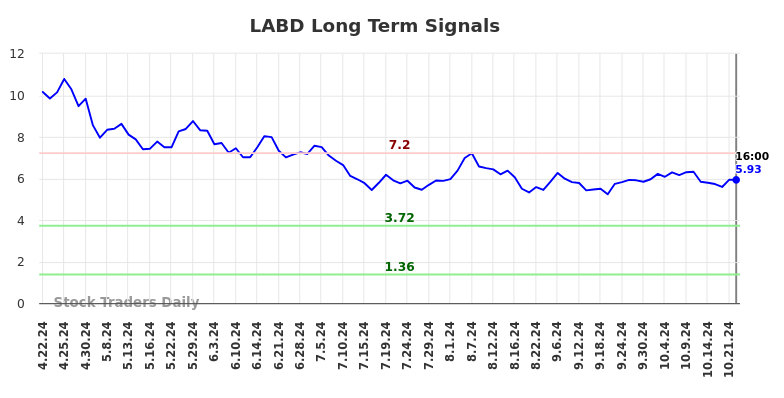 LABD Long Term Analysis for October 22 2024