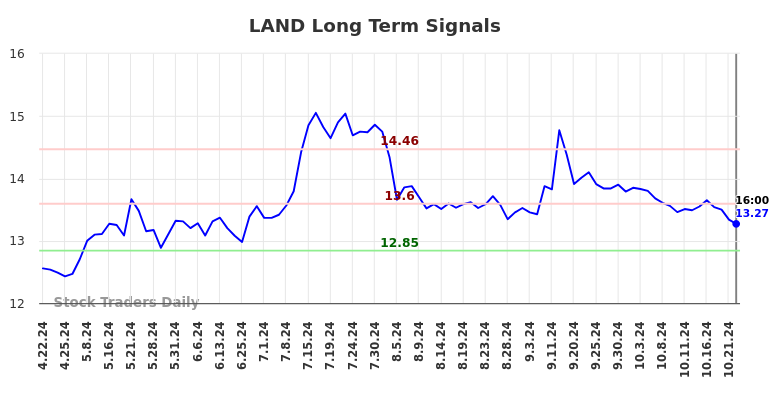 LAND Long Term Analysis for October 22 2024