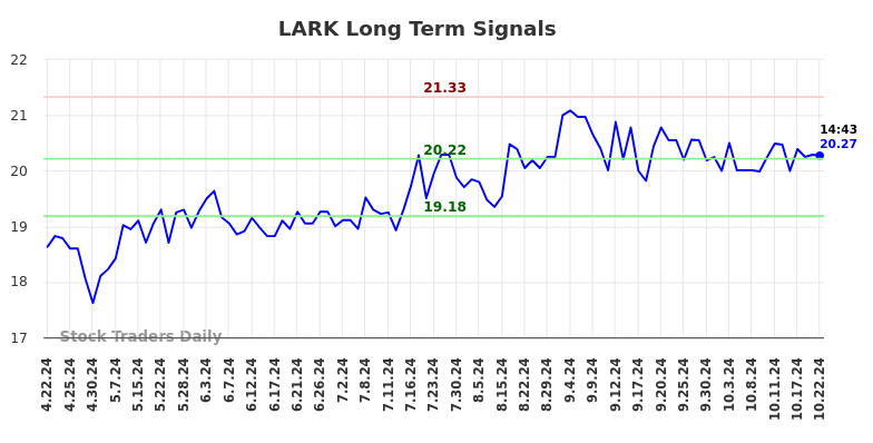 LARK Long Term Analysis for October 22 2024