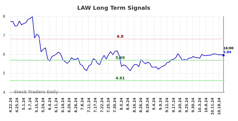 LAW Long Term Analysis for October 22 2024