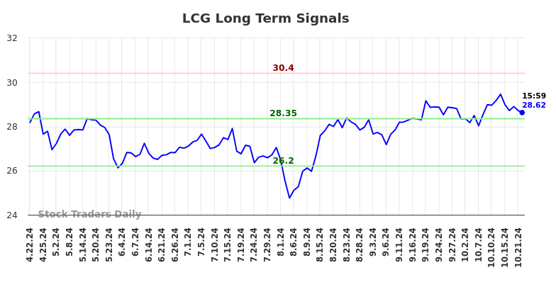 LCG Long Term Analysis for October 22 2024