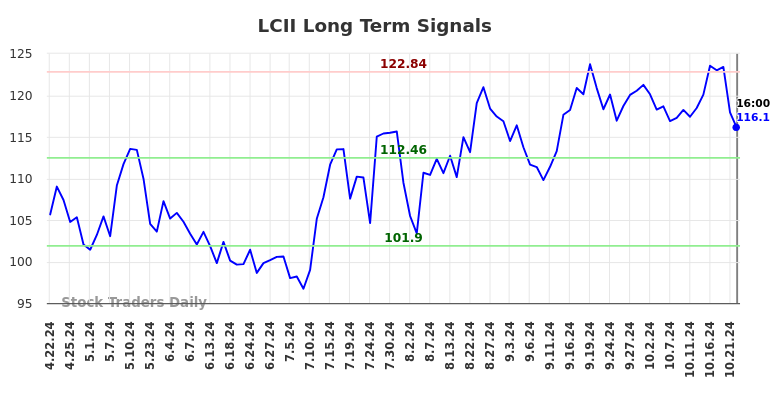 LCII Long Term Analysis for October 22 2024