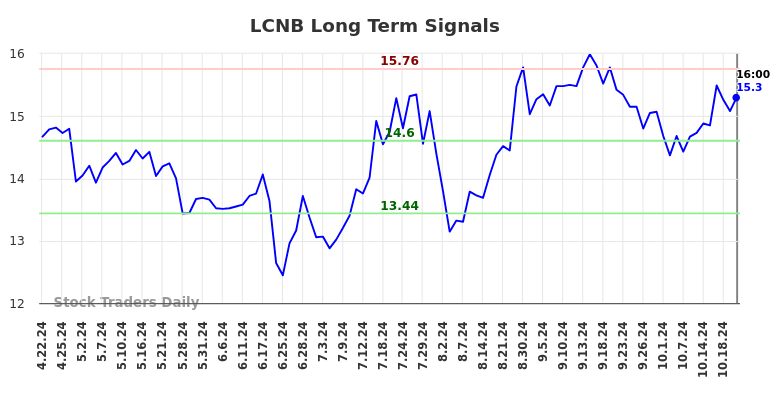 LCNB Long Term Analysis for October 22 2024